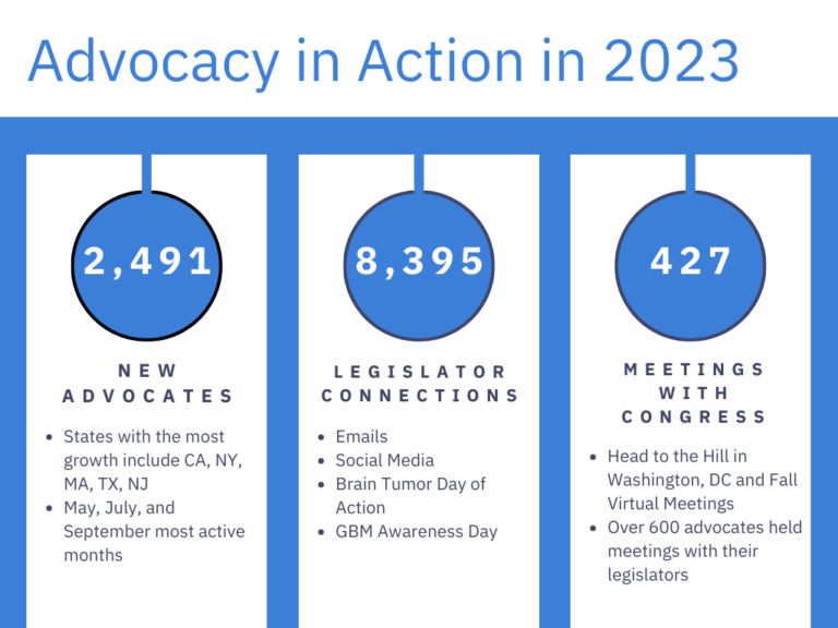 Your Advocacy in Action in 2023
